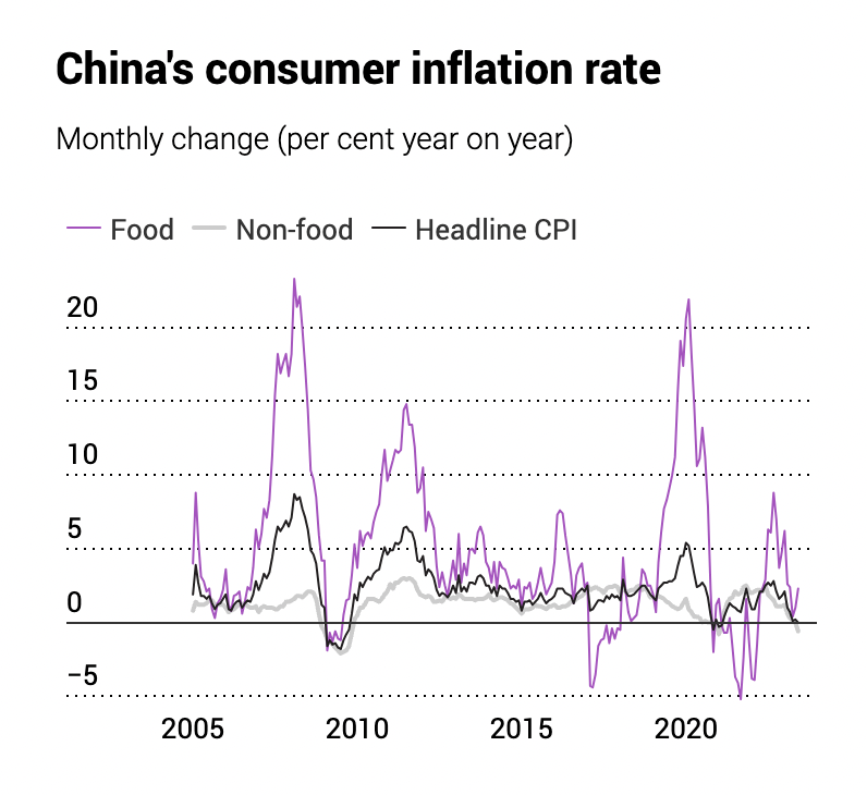 Chỉ số CPI (đường màu đen) của Trung Quốc gần chạm mức 0%. Nguồn: SCMP.