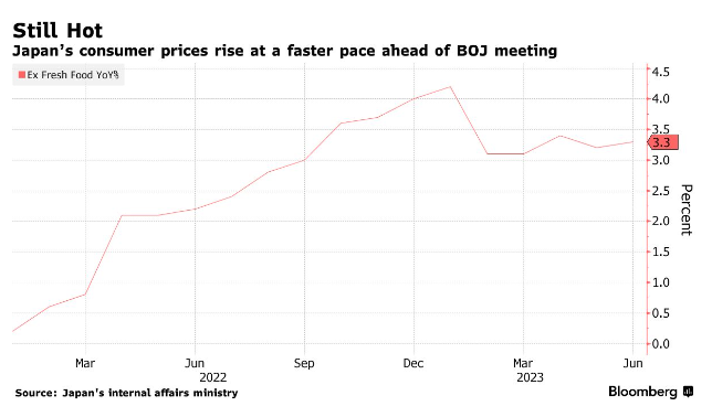Chỉ số giá tiêu dùng của Nhật Bản tăng nhẹ trong tháng 6 trước thềm cuộc họp chính sách của BOJ. Nguồn: Bloomberg.