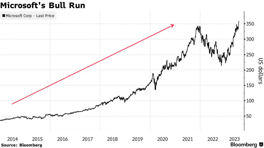 Cổ phiếu Microsoft tăng 900%.