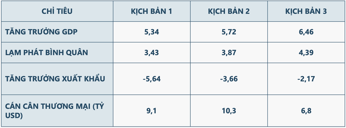 Các chỉ tiêu tăng trưởng theo 3 kịch bản. Nguồn: CIEM.