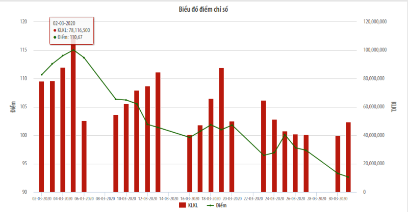 Tháng 3, thanh khoản thị trường cổ phiếu niêm yết trên HNX tăng mạnh, khối ngoại bán ròng hơn 880 tỷ đồng ảnh 1