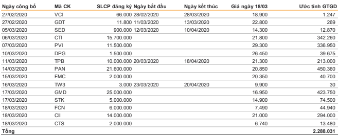 Chứng khoán lao dốc, các doanh nghiệp và lãnh đạo đăng ký mua vào 3.500 tỷ đồng ảnh 1