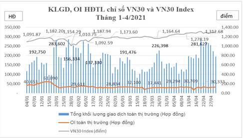 Tổng hợp giao dịch hợp đồng tương lai chỉ số VN30 tháng 4/2021