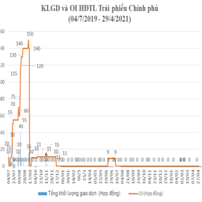Tổng hợp khối lượng giao dịch, OI hợp đồng tương lai trái phiếu Chính phủ