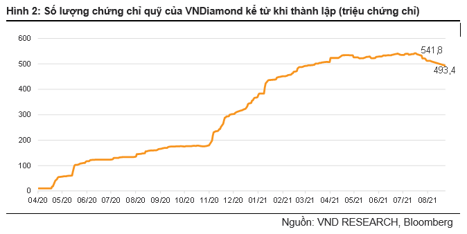 Số lượng chứng chỉ quỹ của VNDiamond kể từ khi thành lập (triệu chứng chỉ)