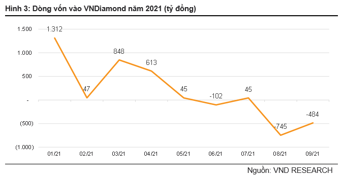 Dòng vốn vào VNDiamond năm 2021 (tỷ đồng)