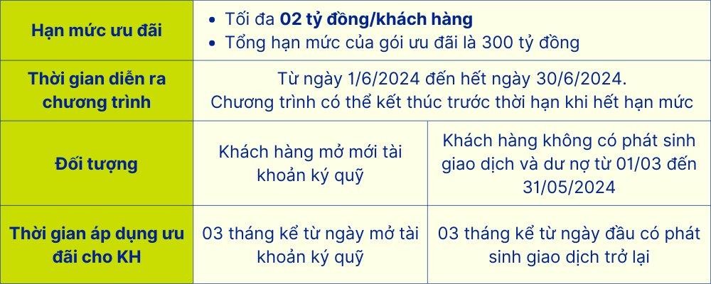 Điều kiện áp dụng gói vay margin ưu đãi 6%