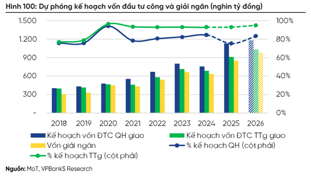 Đầu tư công được kỳ vọng là động lực cho cả bất động sản và vật liệu xây dựng. (Ảnh: VPBankS).