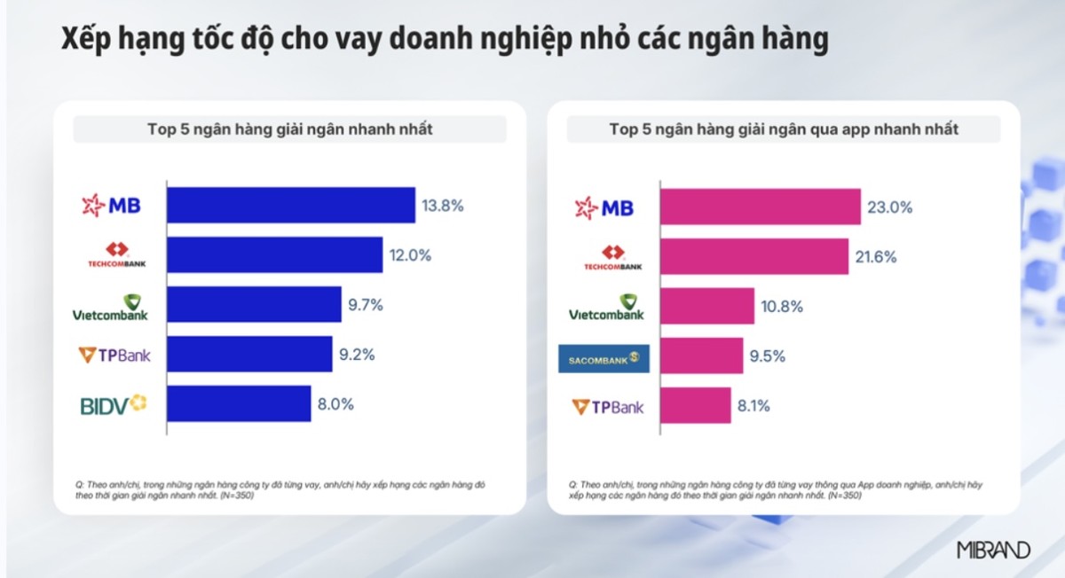 Xếp hạng tốc độ giải ngân các ngân hàng – Nguồn: Mibrand Việt Nam