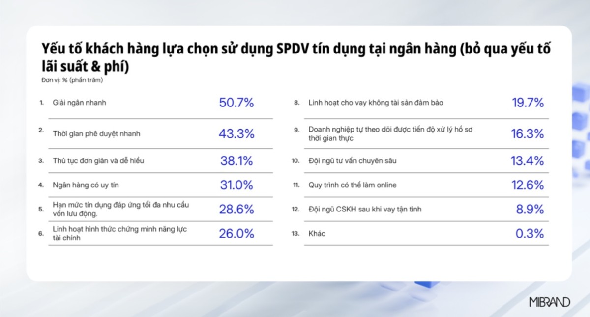 Yếu tố khách hàng lựa chọn sử dụng SPDV tín dụng tại ngân hàng (bỏ qua yếu tố lãi suất &amp; phí) – Nguồn: Mibrand Việt Nam