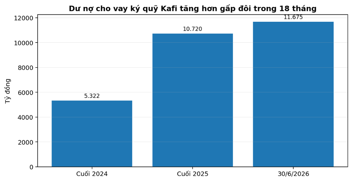 Biểu đồ 2. Dư nợ cho vay ký quỹ Kafi giai đoạn 2024-6T/2026 (tỷ đồng). Nguồn: BCTC Doanh nghiệp, FiinGroup.