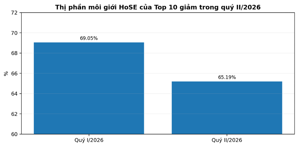 Biểu đồ 3. Tổng thị phần môi giới của Top 10 công ty chứng khoán trên HoSE. Nguồn: HoSE