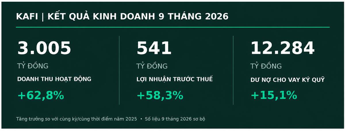 Một số chỉ tiêu kinh doanh và tài chính đáng chú ý của Kafi trong 9 tháng đầu năm 2026. Một số chỉ tiêu kinh doanh và tài chính đáng chú ý của Kafi trong 9 tháng đầu năm 2026.
