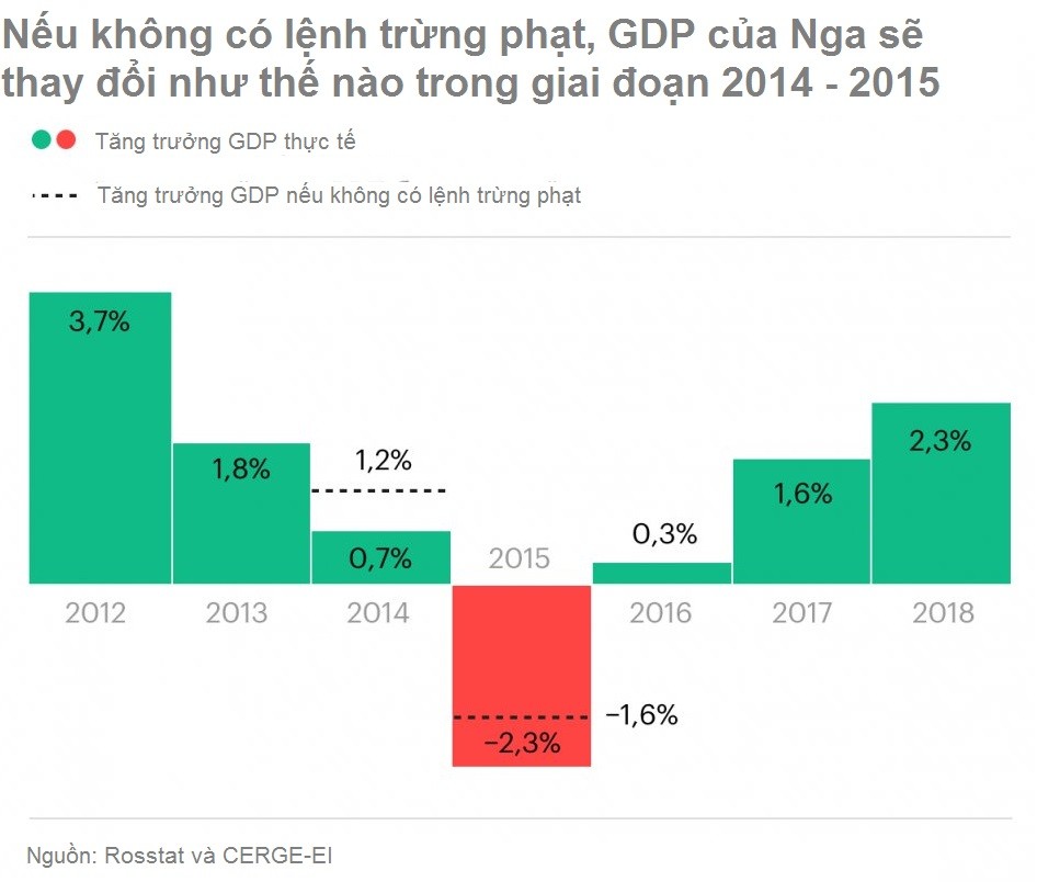 Giữa thương chiến, nhìn lại điều đã khiến kinh tế Nga suy thoái năm 2015 ảnh 1