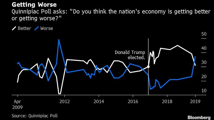 Niềm tin vào ông Trump rơi xuống mức kỷ lục trong sự bi quan của người Mỹ ảnh 1