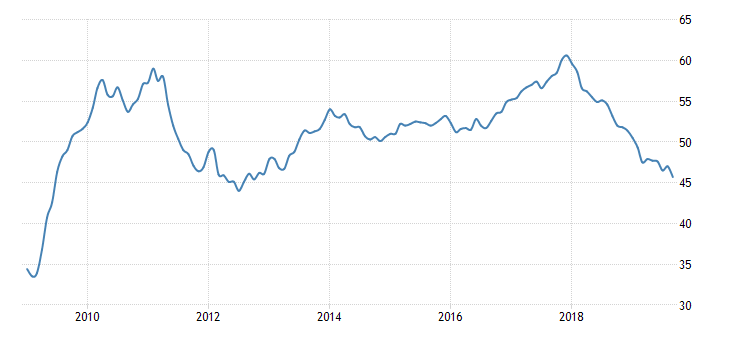 Sau Mỹ, sản xuất của châu Âu cũng suy giảm xuống mức kỷ lục kể từ 2012 ảnh 1