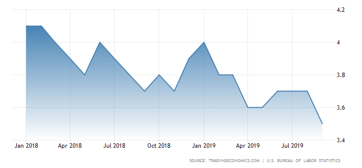 Tỷ lê thất nghiệp ở Mỹ bất ngờ giảm xuống mức thấp nhất trong 50 năm ảnh 1