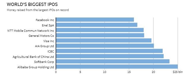 Vượt qua Alibaba, Saudi Aramco sẽ là thương vụ IPO lớn nhất thế giới ảnh 1