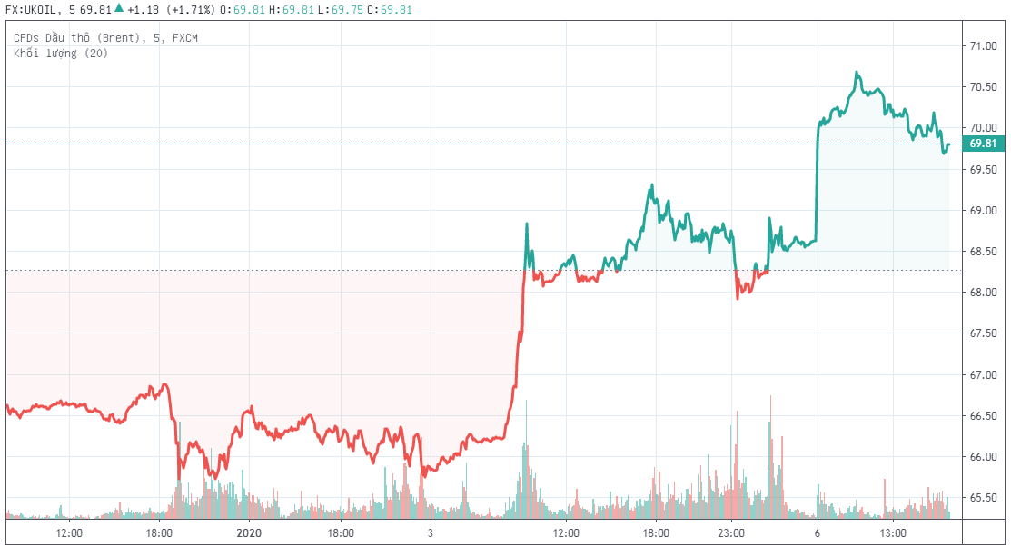 Xung đột Mỹ - Iran leo thang, giá dầu thô Brent tăng mạnh vượt mốc 70 USD/thùng  ảnh 1