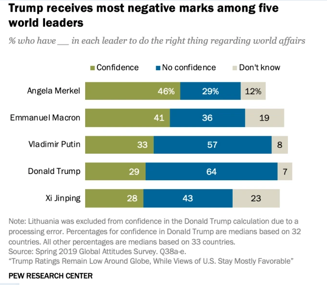 Thế giới đang tin tưởng Vladimir Putin, Tập Cận Bình hơn là tin ông Trump ảnh 1