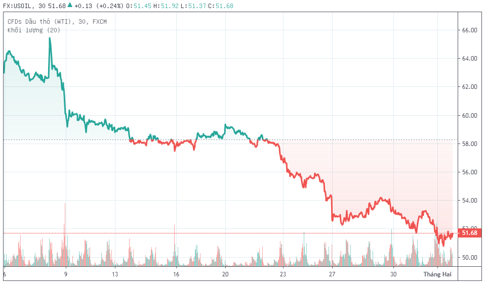 Nhu cầu tiêu thụ dầu ở Trung Quốc giảm 20% do sự lây lan của virus corona, OPEC+ chuẩn bị họp khẩn ảnh 1