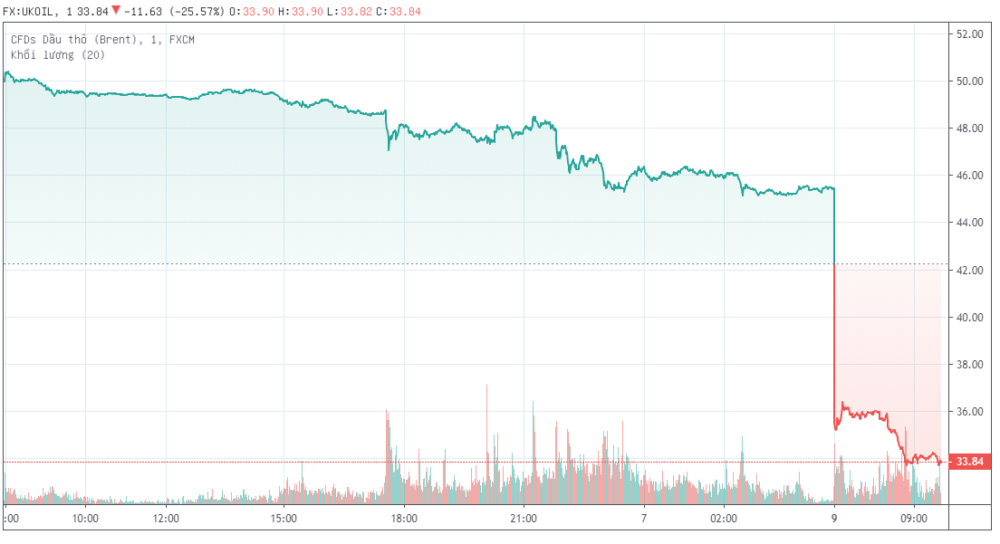 Giá dầu lao kỷ lục xuống dưới 34 USD/thùng, thấp nhất kể từ tháng 2/2016 ảnh 1