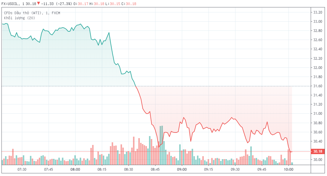 Giá dầu lao kỷ lục xuống dưới 34 USD/thùng, thấp nhất kể từ tháng 2/2016 ảnh 2