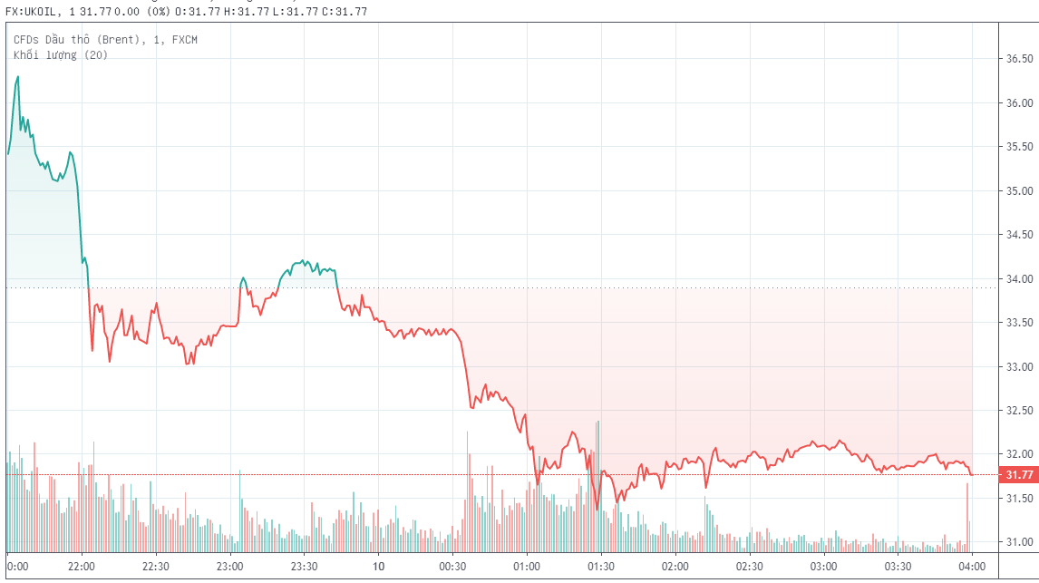 Mexico khiến mọi cố gắng cắt giảm sản lượng dầu của Nga và Ả Rập Xê-út bị lu mờ ảnh 2