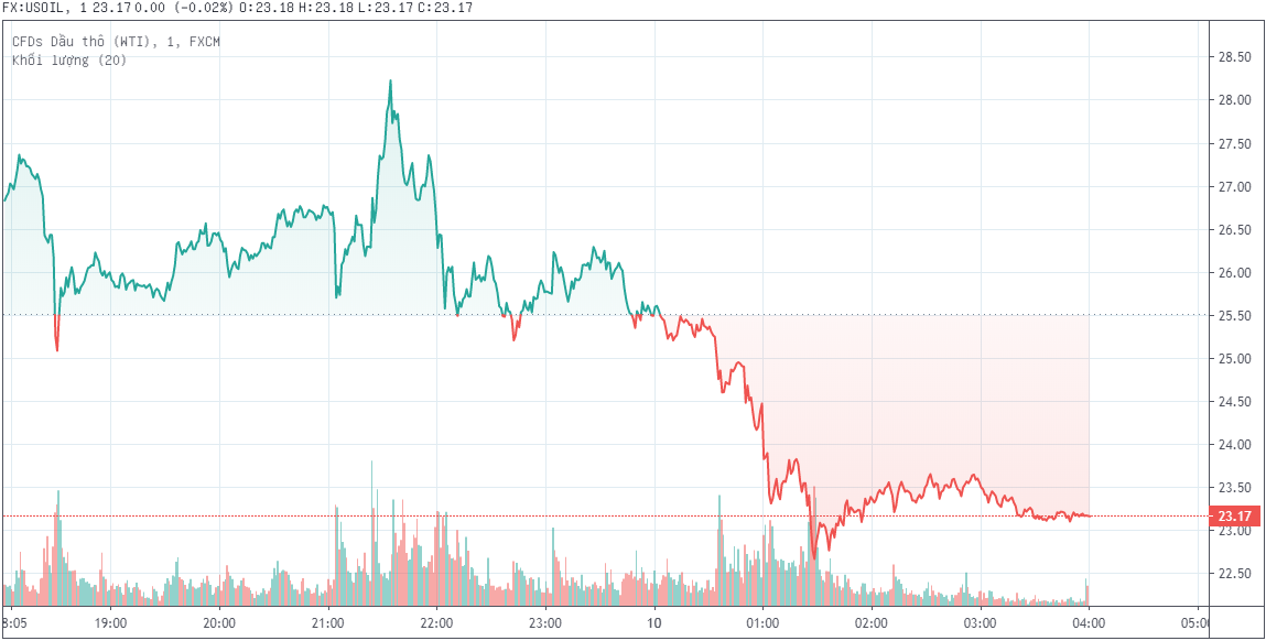 Mexico khiến mọi cố gắng cắt giảm sản lượng dầu của Nga và Ả Rập Xê-út bị lu mờ ảnh 1