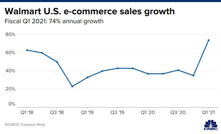Doanh thu quý I của Walmart tăng 8,6% ảnh 1