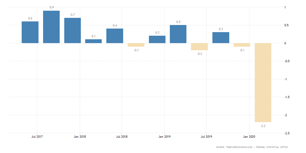 GDP giảm xuống mức kỷ lục kể từ năm 2009, Đức rơi vào suy thoái kỹ thuật ảnh 1