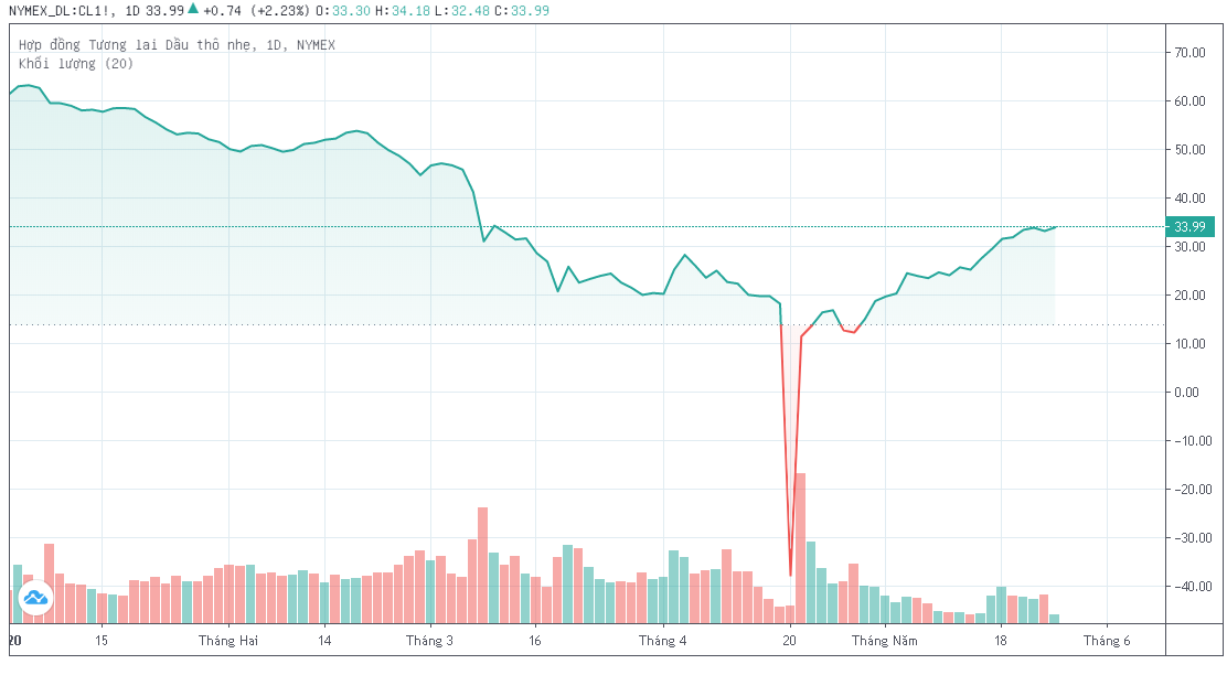 17 công ty dầu đá phiến ở Mỹ nộp đơn xin phá sản  ảnh 1