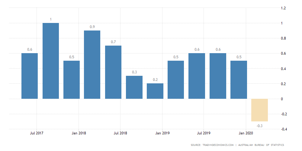 GDP của Úc giảm lần đầu tiên sau 9 năm ảnh 1