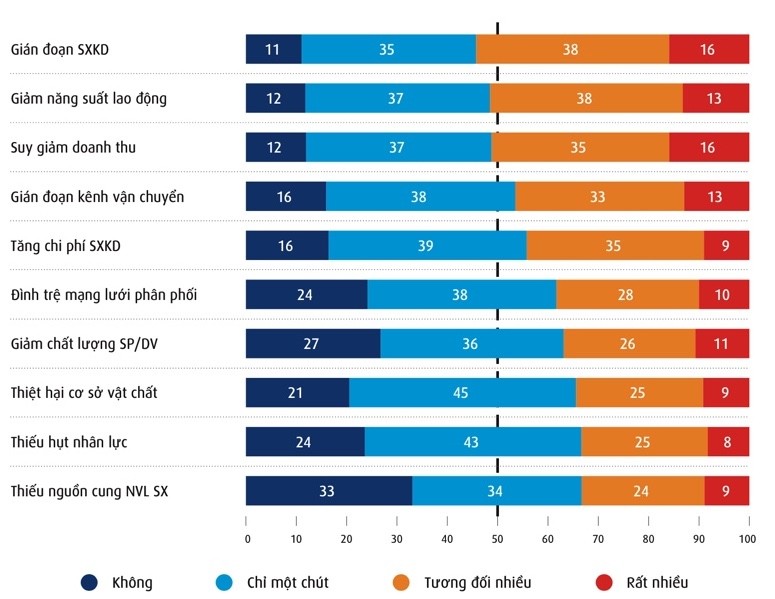 Tác động cụ thể của rủi ro thiên tai và biến đổi khí hậu lên doanh nghiệp. Tác động cụ thể của rủi ro thiên tai và biến đổi khí hậu lên doanh nghiệp.