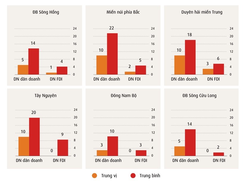 Số ngày bị gián đoạn hoạt động trong năm qua theo vùng và khu vực kinh tế. Số ngày bị gián đoạn hoạt động trong năm qua theo vùng và khu vực kinh tế.