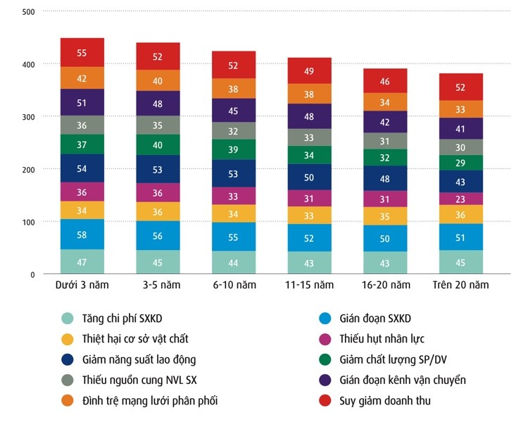Tác động cụ thể của rủi ro thiên tai và biến đổi khí hậu lên doanh nghiệp theo số năm hoạt động. Tác động cụ thể của rủi ro thiên tai và biến đổi khí hậu lên doanh nghiệp theo số năm hoạt động.