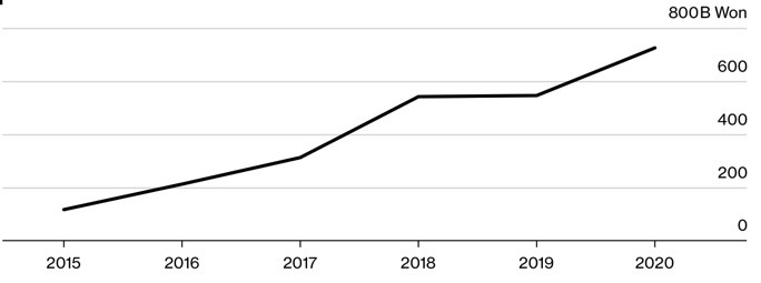 Tổng dư nợ cho vay ký quỹ của người Hàn Quốc trong độ tuổi 20 - 30. Nguồn: Dịch vụ Giám sát Tài chính Hàn Quốc. Tổng dư nợ cho vay ký quỹ của người Hàn Quốc trong độ tuổi 20 - 30. Nguồn: Dịch vụ Giám sát Tài chính Hàn Quốc.