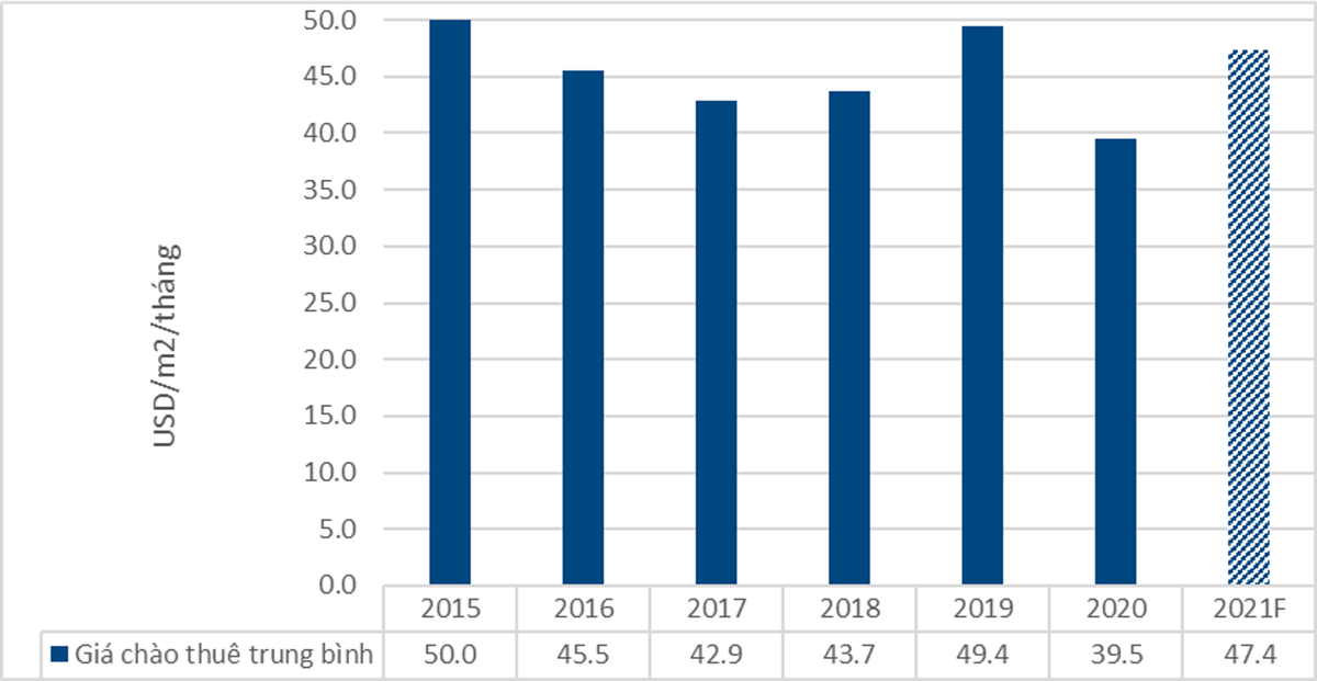 Giá chào thuê trung bình thị trường bất động sản bán lẻ Hà Nội. Nguồn: Colliers International Việt Nam.