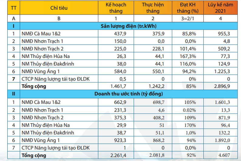 Kết quả kinh doanh tháng 2 của PV Power. Nguồn: PV Power.