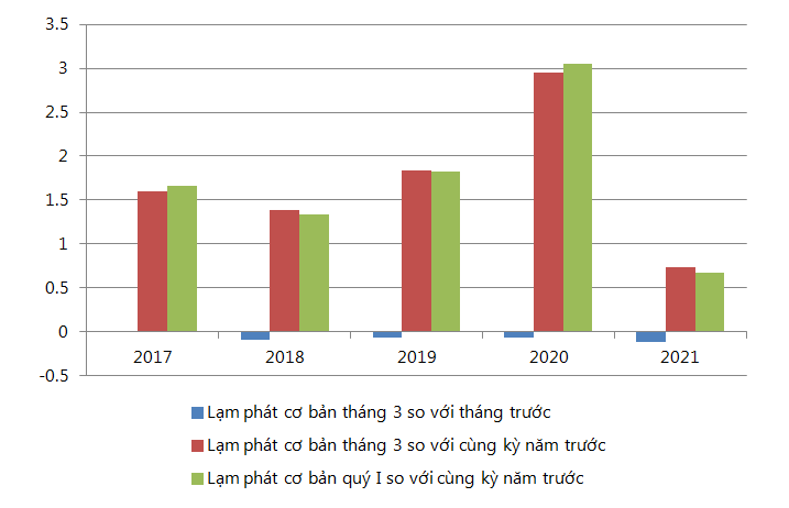 Lạm phát cơ bản tháng Ba và quý I từ năm 2017 đến năm 2021 (%).