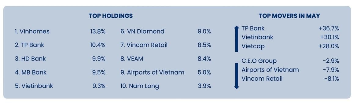 Top 10 cổ phiếu chiếm tỷ trọng lớn nhất trong danh mục đầu tư của Pyn Elite Fund tính đến cuối tháng 5.