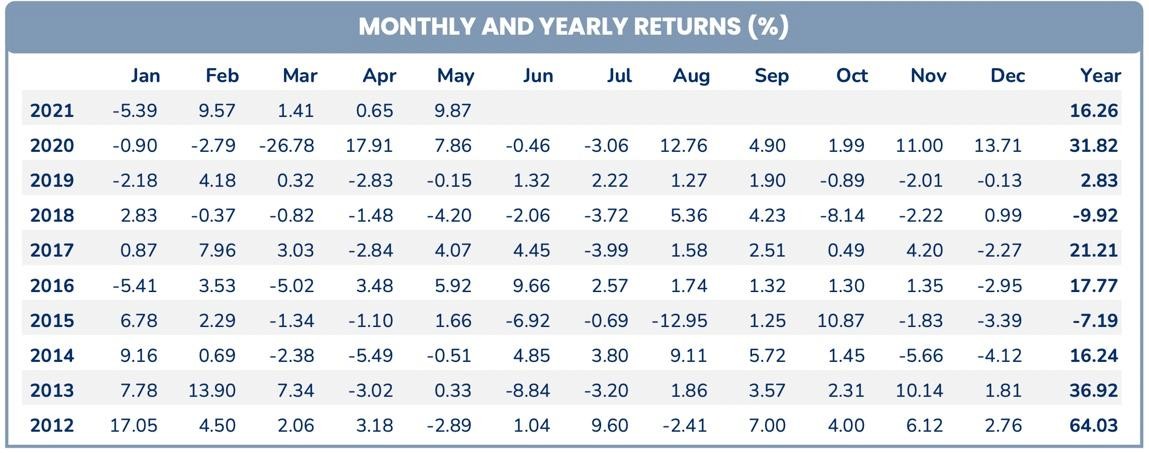 Tháng 5/2021 trở thành tháng 5 thắng đậm nhất của Pyn Elite Fund trong lịch sử đầu tư tại Việt Nam.