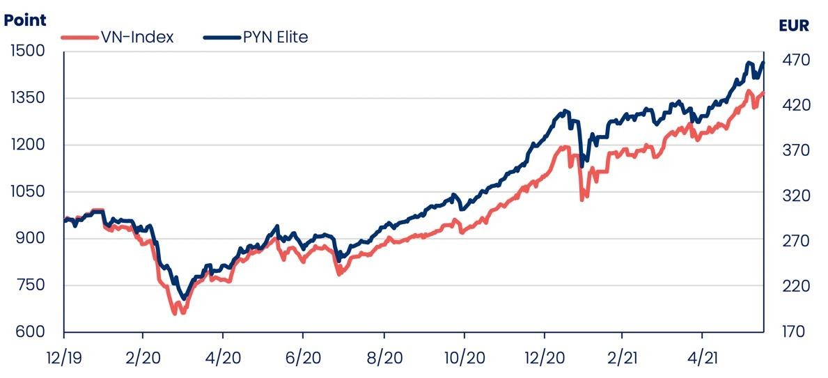 PYN Elite Fund tăng trưởng 60% kể từ sau đại dịch. Nguồn: Bloomberg
