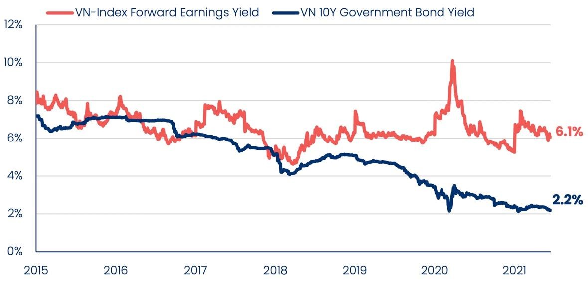 Thị trường chứng khoán có mức sinh lời hấp hơn so với trái phiếu chính phủ. Nguồn: Bloomberg.