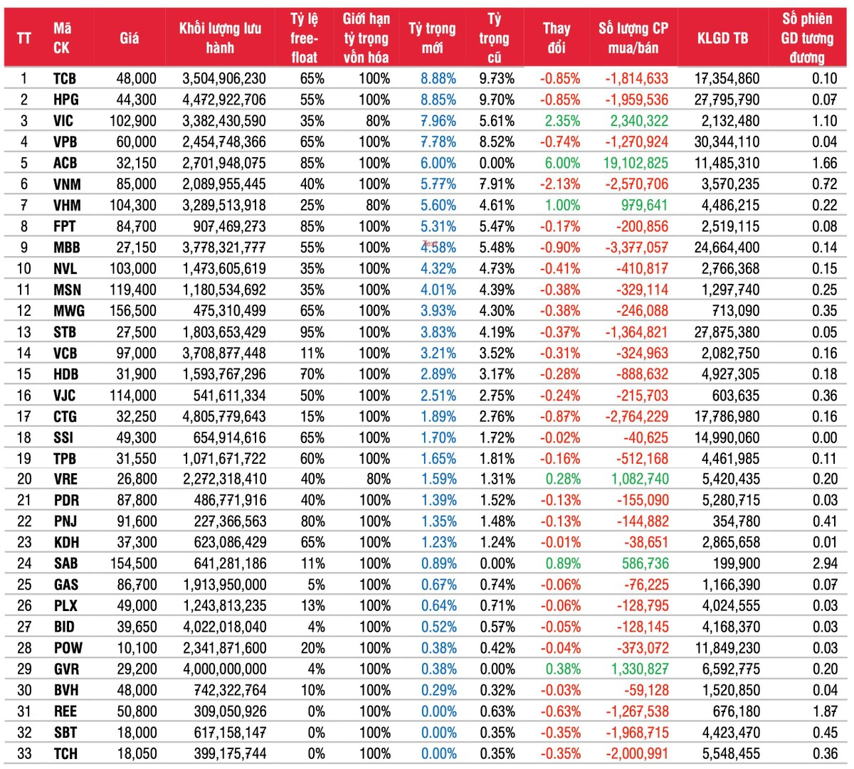 Ước tính danh mục VN30 và giao dịch các quỹ ETF liên quan. Nguồn: SSI Research.
