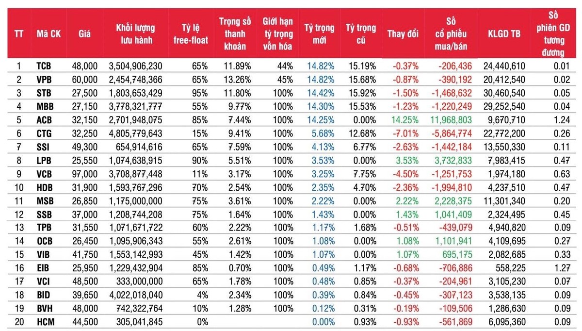 Ước tính danh mục VNFIN Lead và giao dịch quỹ SSIAM VNFIN Lead ETF. Nguồn: SSI Research