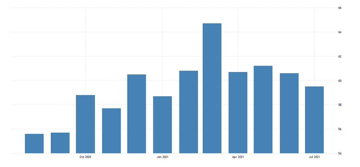 Chỉ số PMI sản xuất của Mỹ trong tháng 7 đạt mức 59,5.