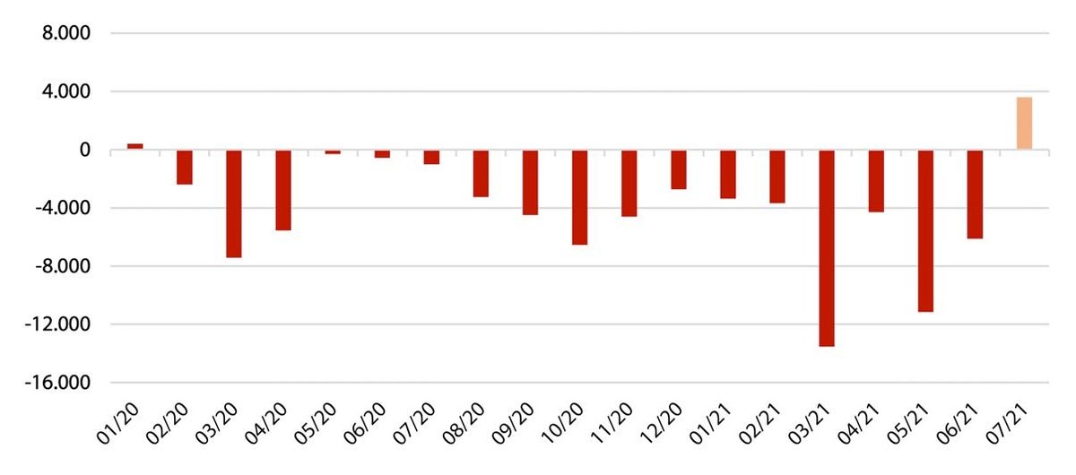 Giá trị giao dịch ròng của khối ngoại thông qua khớp lệnh. Nguồn: FiinPro