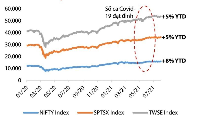 Thị trường tại Ấn Độ, Canada và Đài Loan sau khi ca nhiễm Covid-19 đạt đỉnh. Nguồn: Bloomberg, VDSC