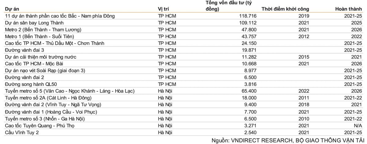 Các dự án cơ sở hạ tầng đáng chú ý giai đoạn 2021-2026.